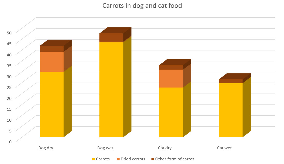 هویج در غذای حیوانات خانگی