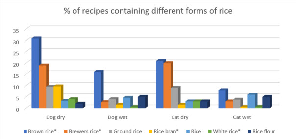 انواع مختلف برنج در مواد غذایی حیوان خانگی