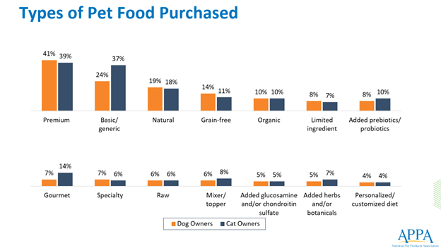 APPA-survey-pet-food-purchases.png