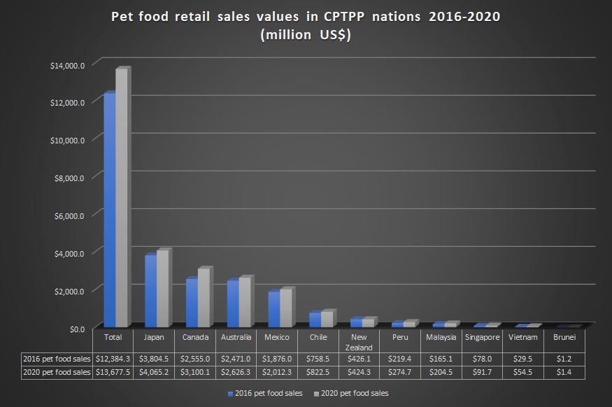 CPTPP market values 2016-2020.jpg