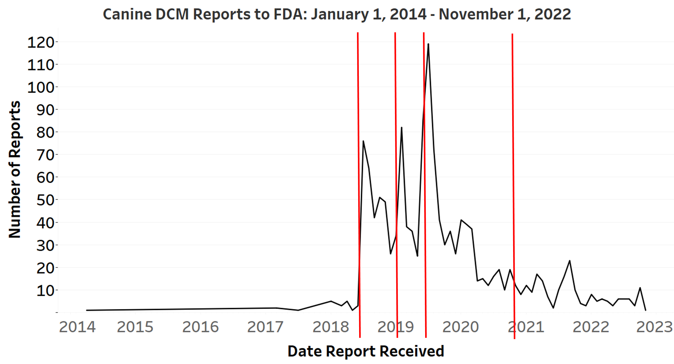 DCM-Reports-Graph-2022.png