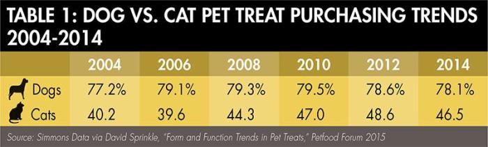dog-cat-treat-trends-1507PETtreats_tab1.jpg