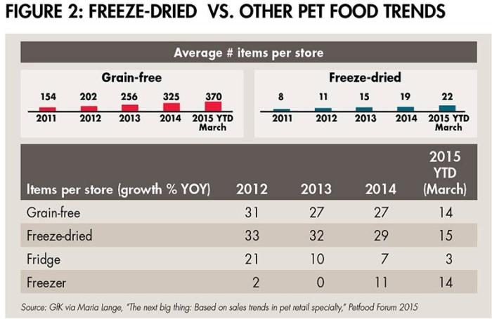 freeze-dried-other-trends-1507PETfreeze_fig2.jpg