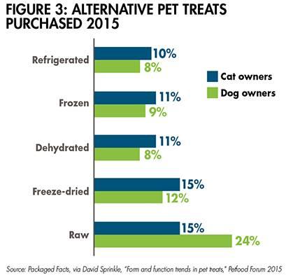 alternative-pet-treats-1508PETtrends_fig3.jpg