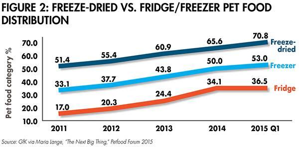 freeze-dried-fridge-freezer-pet-food-1508PETtrends_fig2.jpg