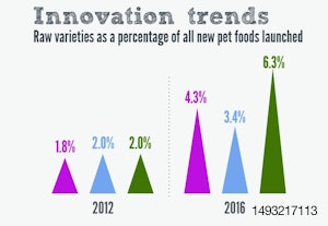 Raw_pet_food_positioned_for_market_growth_MAIN_ARTICLE_IMAGE