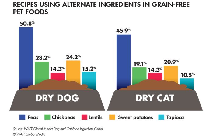 Grain-free dry dog, cat food no longer a niche market | PetfoodIndustry.com
