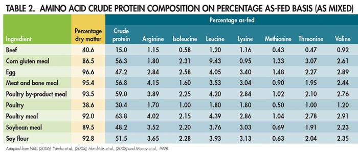 pet-food-protein-sources-table