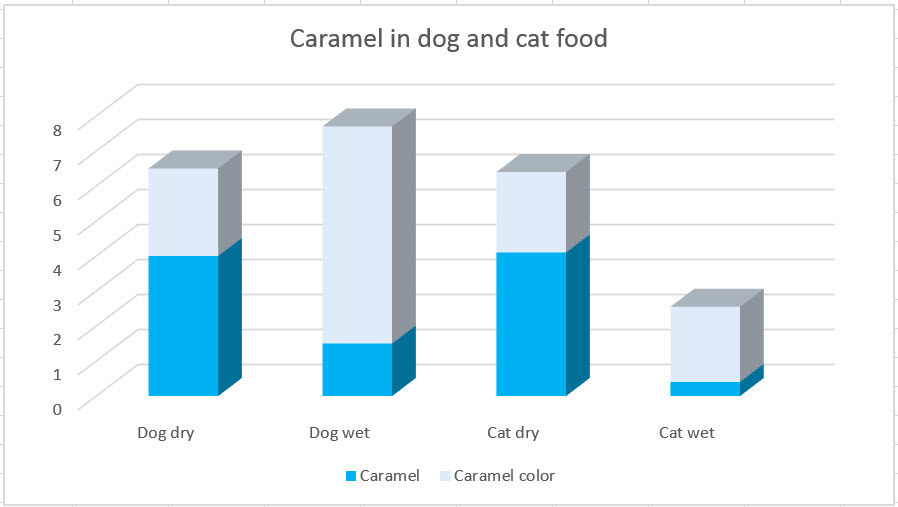 caramel in pet food
