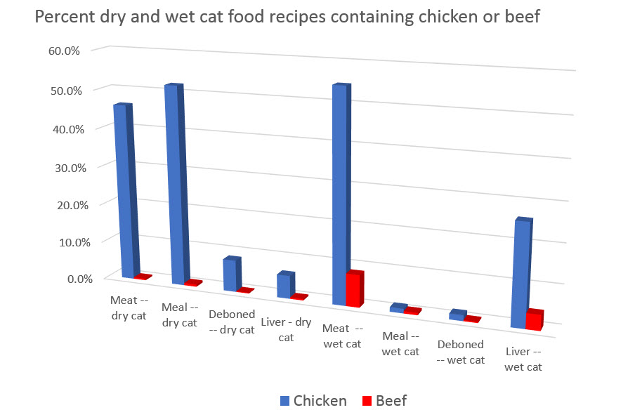chicken cat food