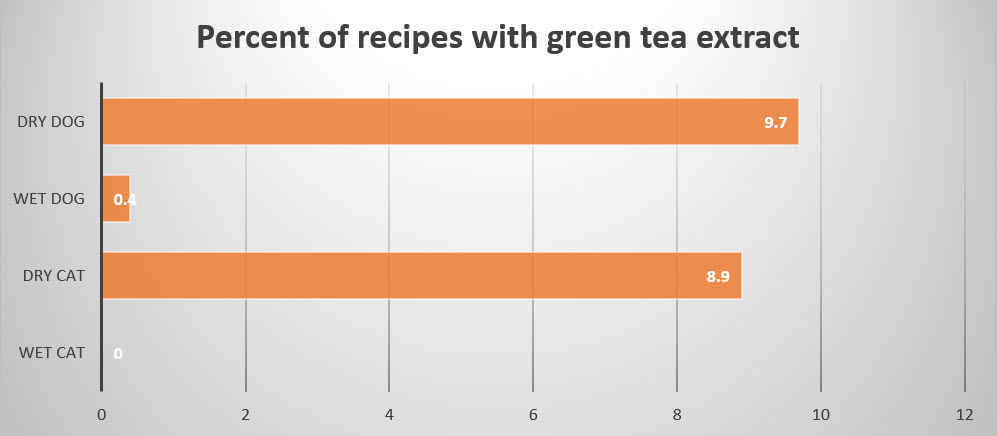 green tea pet food