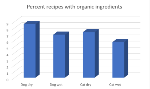 organic dog food recipes