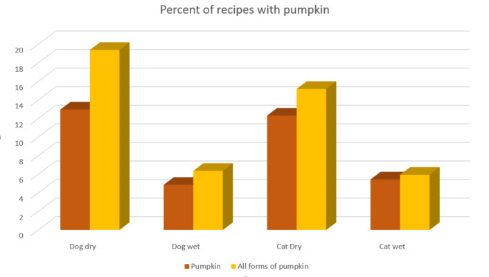 pumpkins in pet food