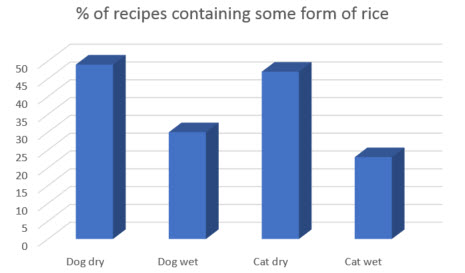rice in pet food