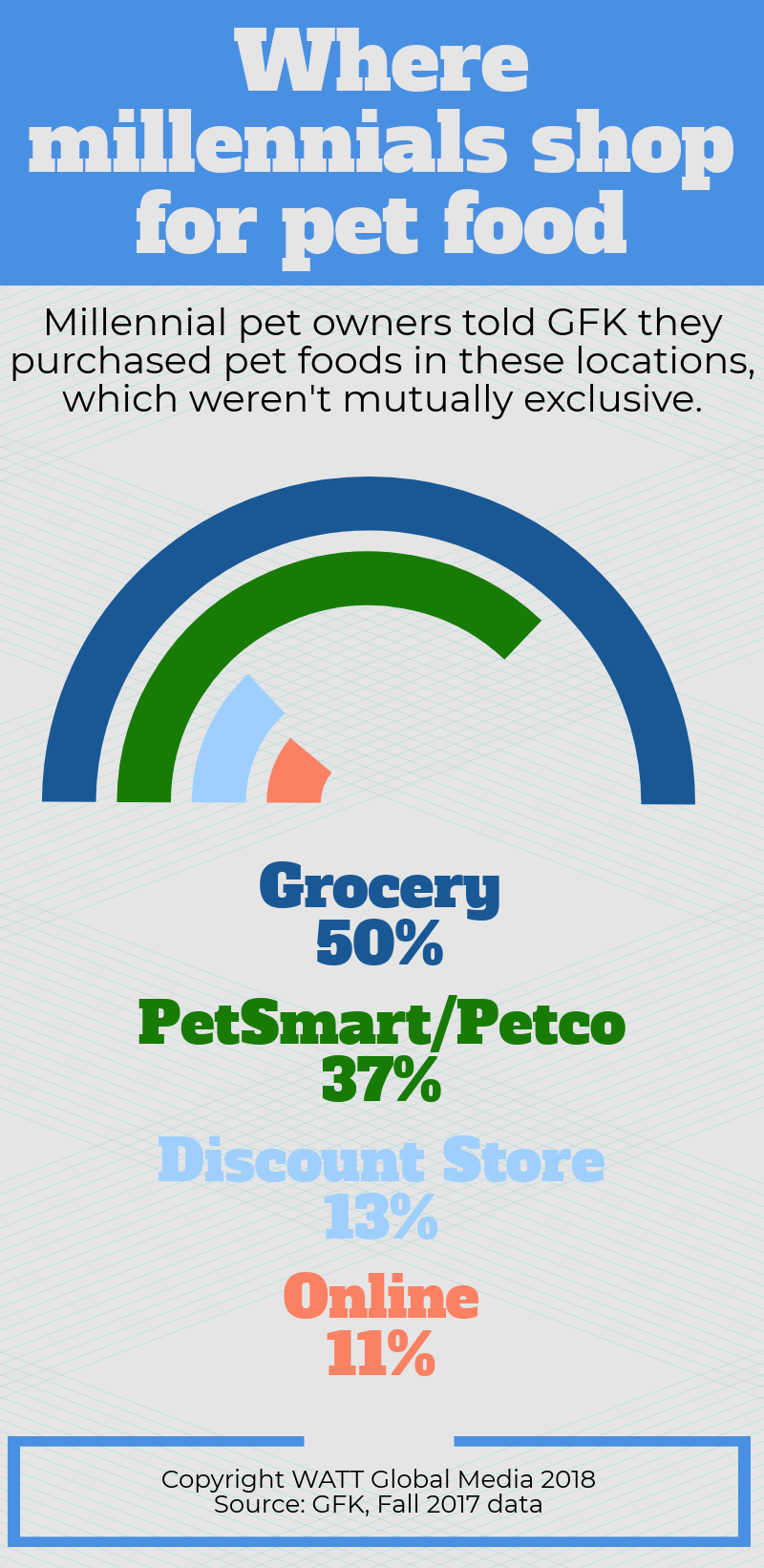 Where_millennials_shop_for_pet_food_INFOGRAPHIC.v2.png