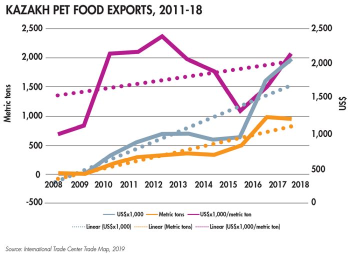 Kazakh pet food exports, 2011-18