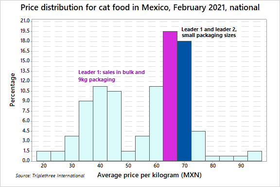 Mexico-cat-food-pricing-2021