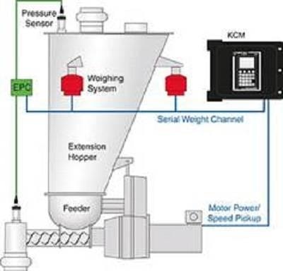 Coperion K-Tron electronic pressure compensation system.jpg