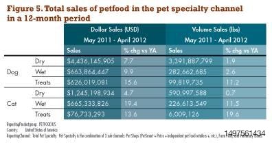 Table chart of total sales of pet food in specialty channel
